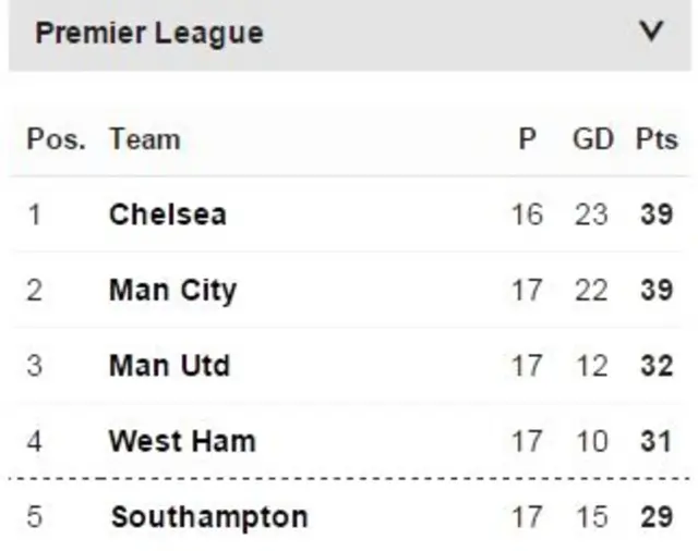 Top of the table