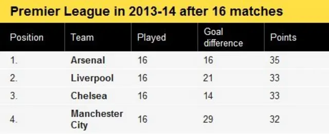 Premier League table in 2013-14 after 16 games