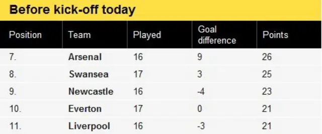 Premier League table today