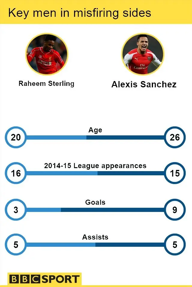 Raheem Sterling and Alexis Sanchez