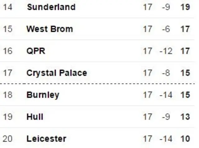 Premier League table