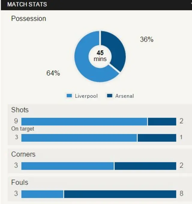 Liverpool v Arsenal stats