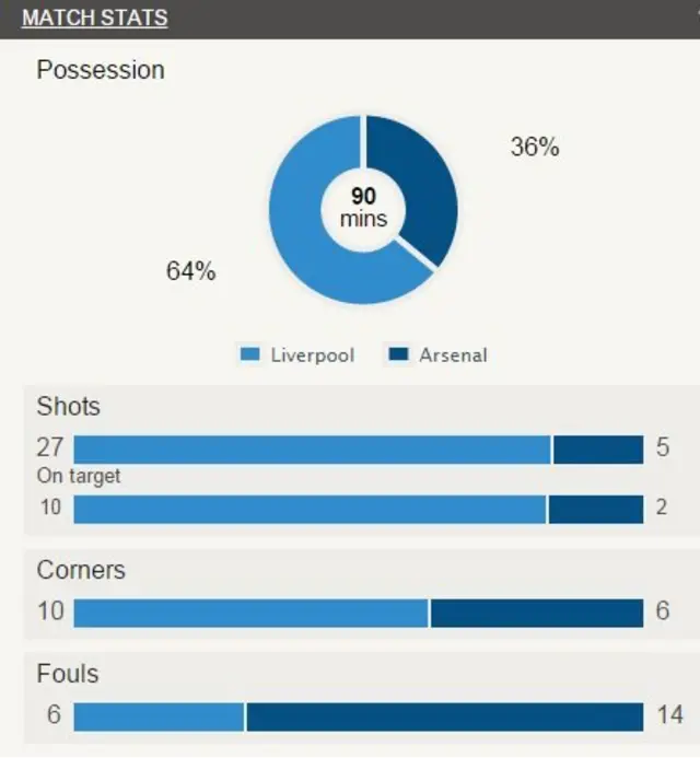 BBC Stats