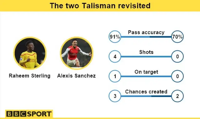 Raheem Sterling and Alexis Sanchez