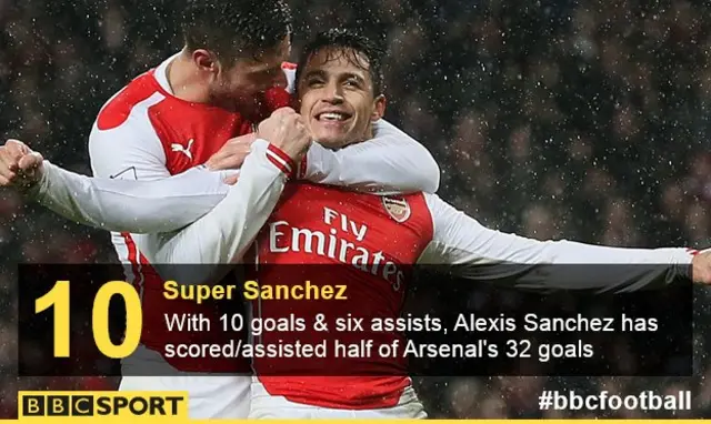 Arsenal's Alexis Sanchez