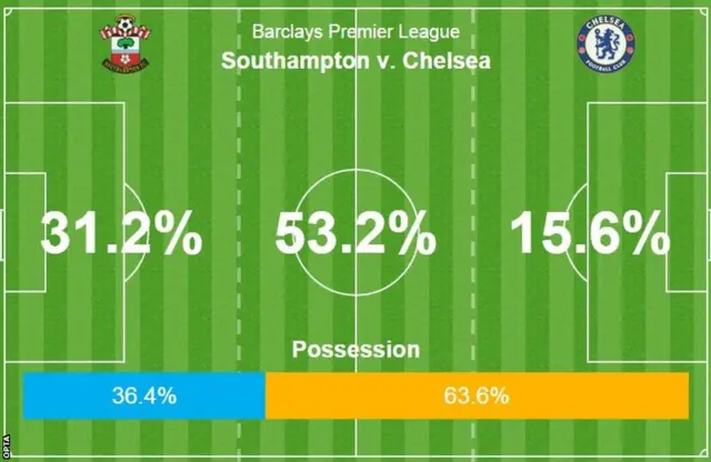 Southampton 1-0 Chelsea