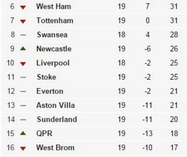 Premier League table