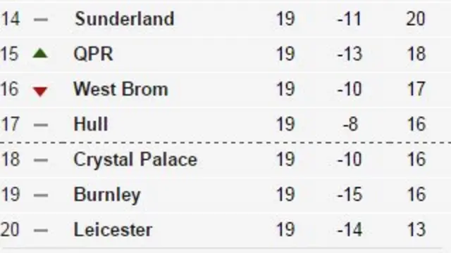 Foot of the Premier League table