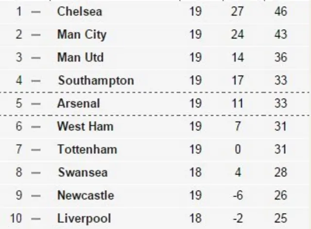 Premier League table