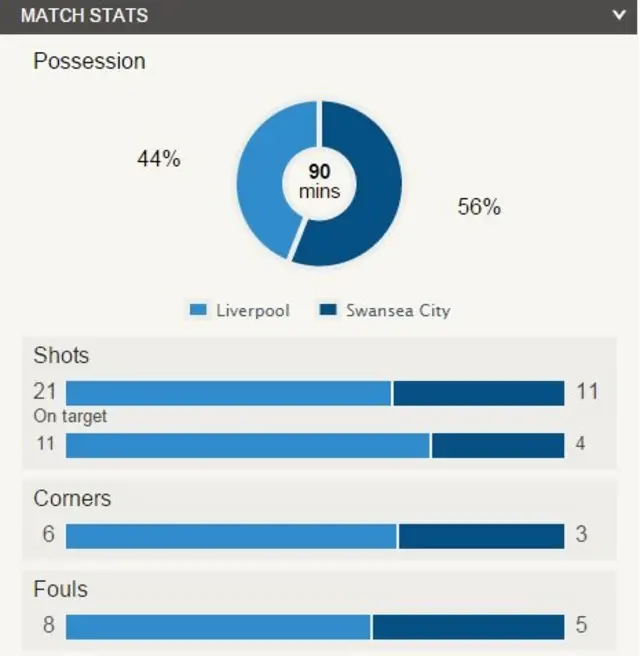 Match stats