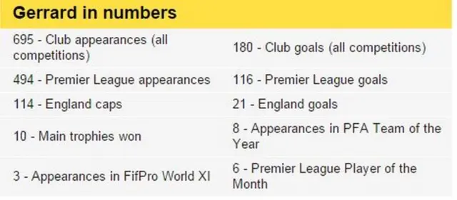 Steven Gerrard in numbers