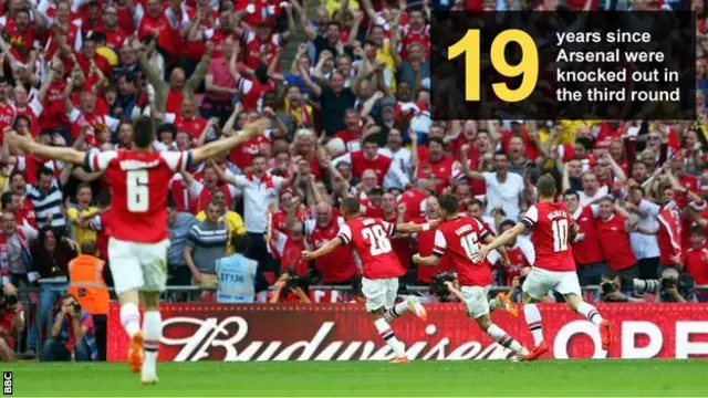 Graphic showing the number of years (19) since Arsenal were last beaten in the third round