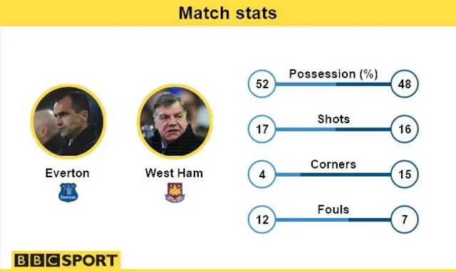 Match stats