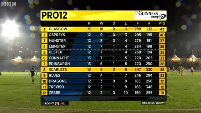 Pro12 table