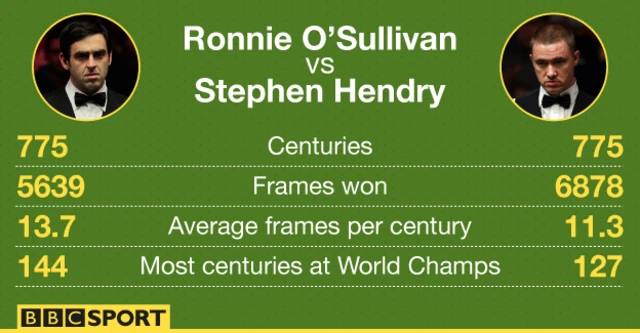 Ronnie O'Sullivan v Stephen Hendry