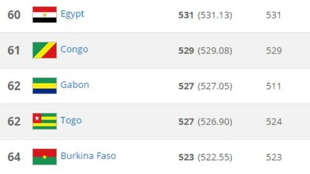 Fifa world rankings