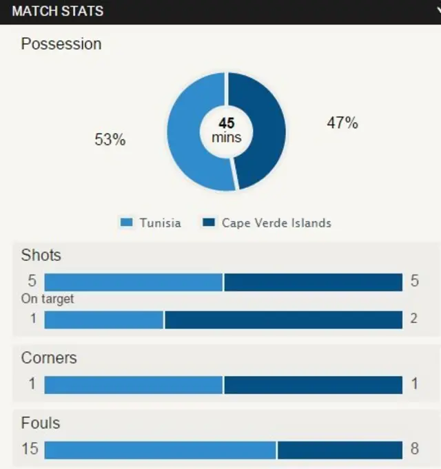 BBC Stats