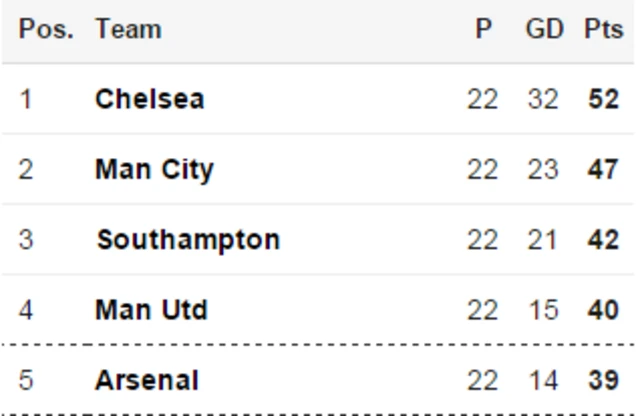 Premier League table