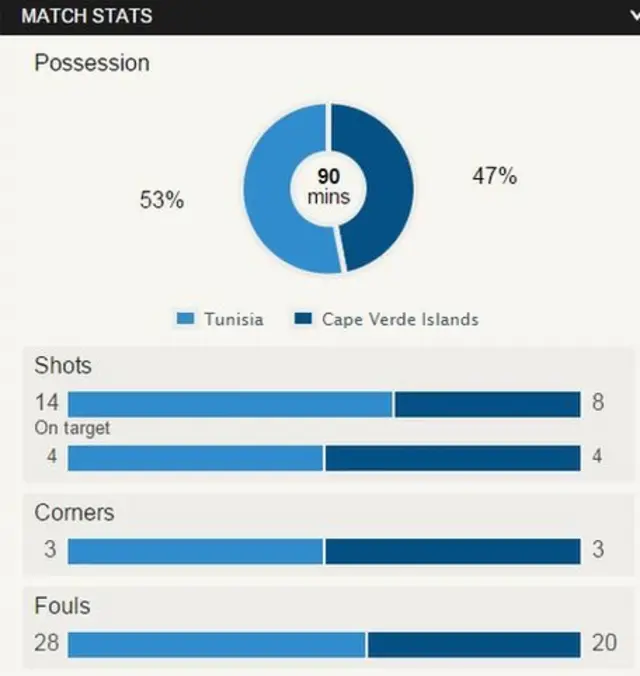 Match stats