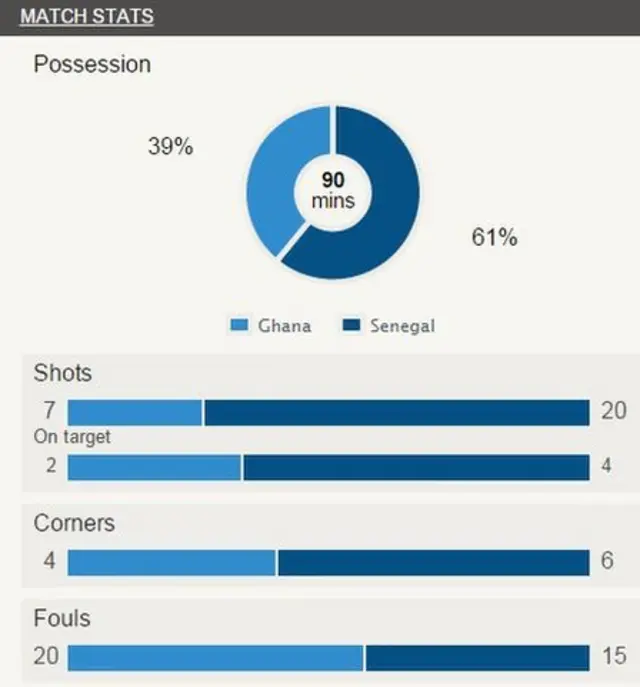 BBC Stats