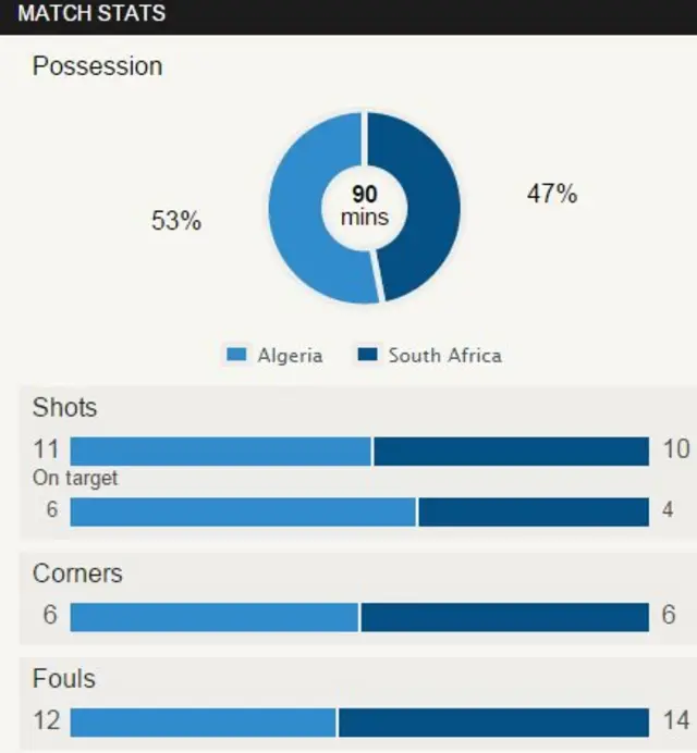 Match stats