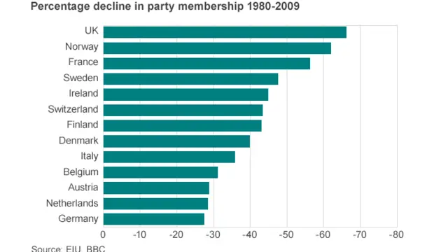 Decline in party membership