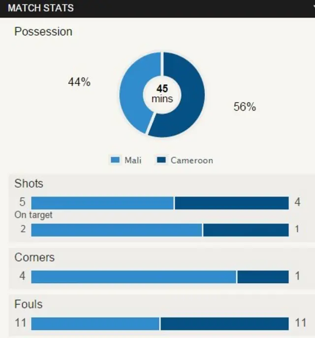 Match stats