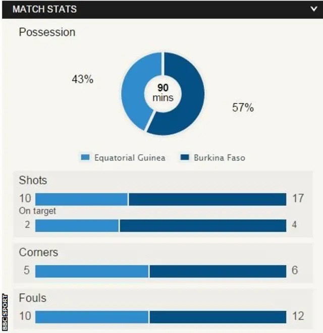 Afcon match stats