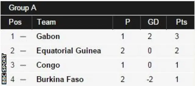 Afcon Group A table