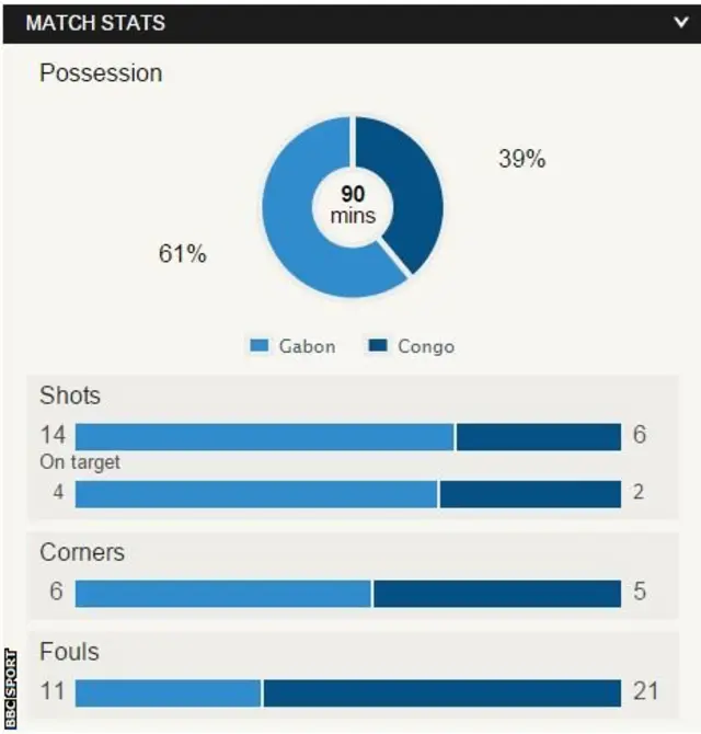 Afcon match stats