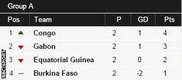 Afcon Group A table