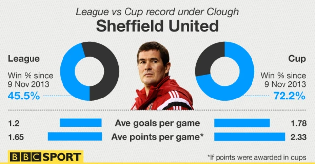 Graphic showing how Nigel Clough's cup record at Sheffield United compares with his league record