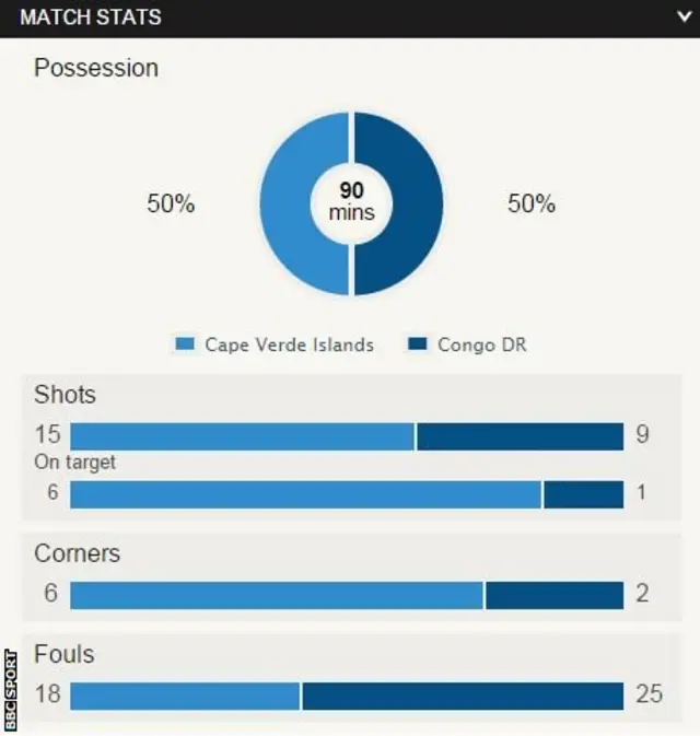 Cape Verde v DR Congo match stats