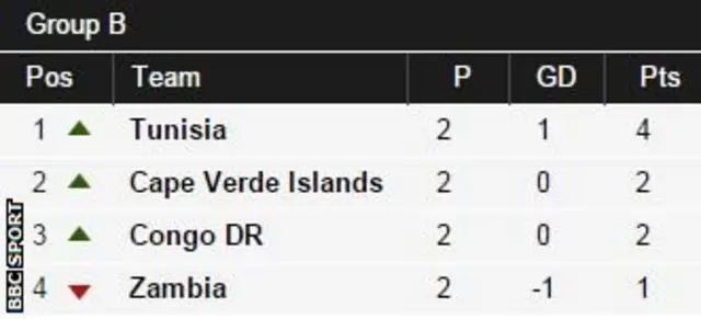 Afcon Group B table
