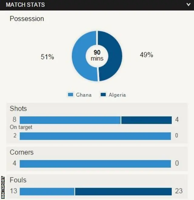 Ghana v Algeria match stats