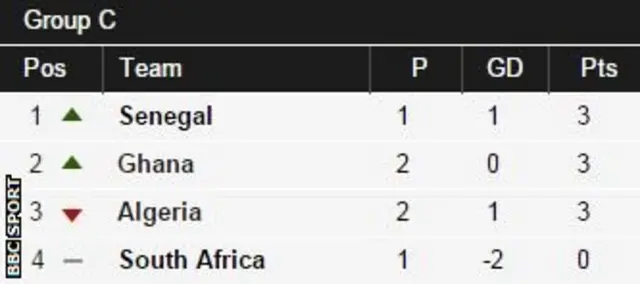 Afcon Group C table