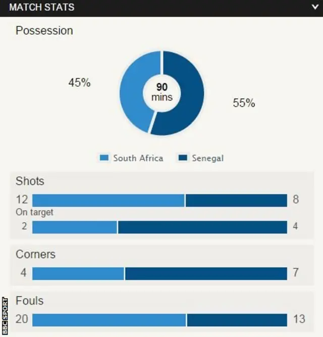 South Africa v Senegal match stats