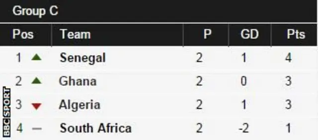 Afcon Group C table