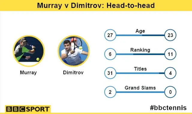 Murray v Dimitrov