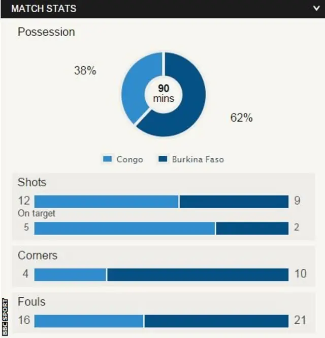 Congo v Burkina Faso match stats