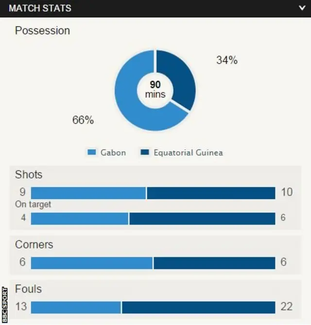 Gabon v Equatorial Guinea match stats