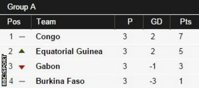 Afcon Group A table