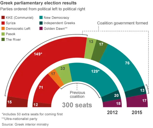 Election results