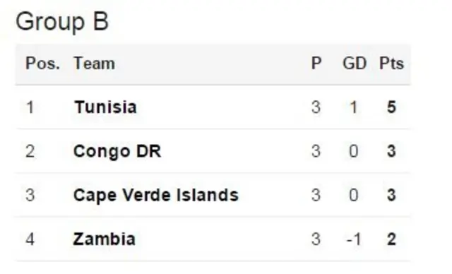 Group B Africa Cup of Nations