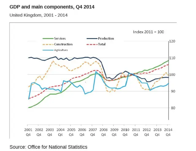 Graph showing components of UK GDP