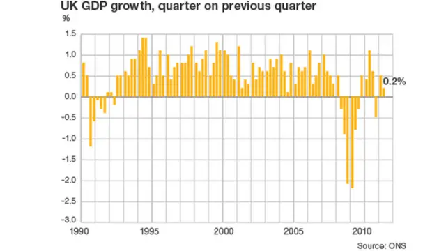 Chart showing UK GDP since 1990