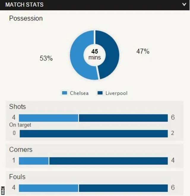 Chelsea 0-0 Liverpool (Agg: 1-1)