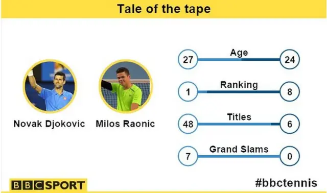 Novak Djokovic and Milos Raonic