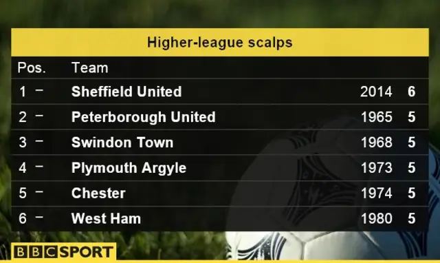 Table showing how teams have done in both FA Cup and League Cup since November 2013, when Nigel Clough took over as Sheffield United boss