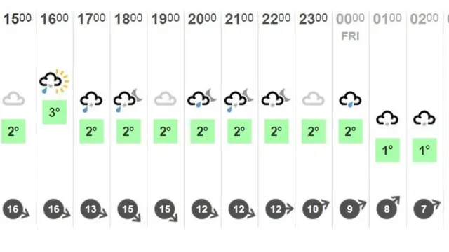 Weather forecast for Preston
